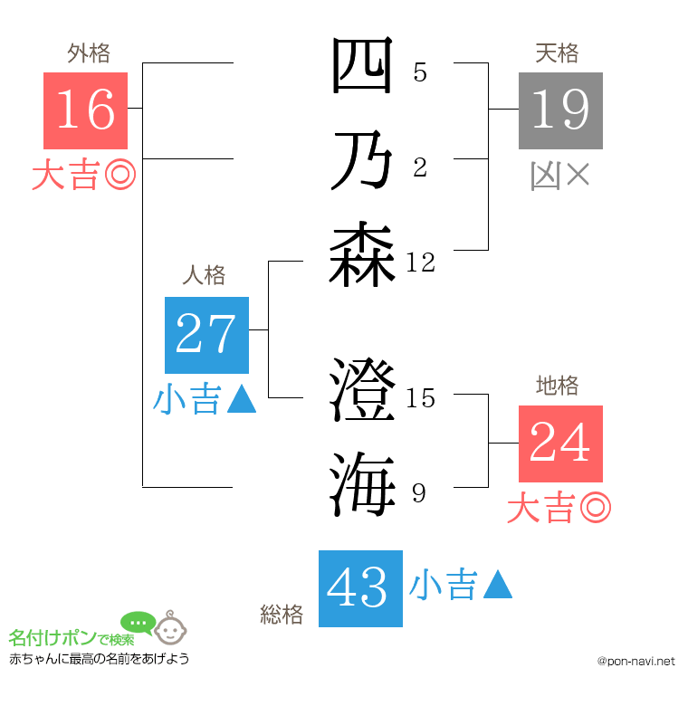 四乃森 澄海さんの姓名判断結果