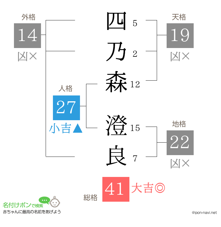 四乃森 澄良さんの姓名判断結果