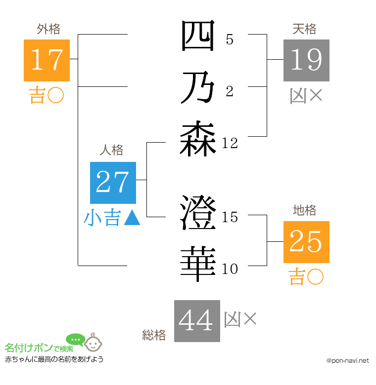 四乃森 澄華さんの姓名判断結果