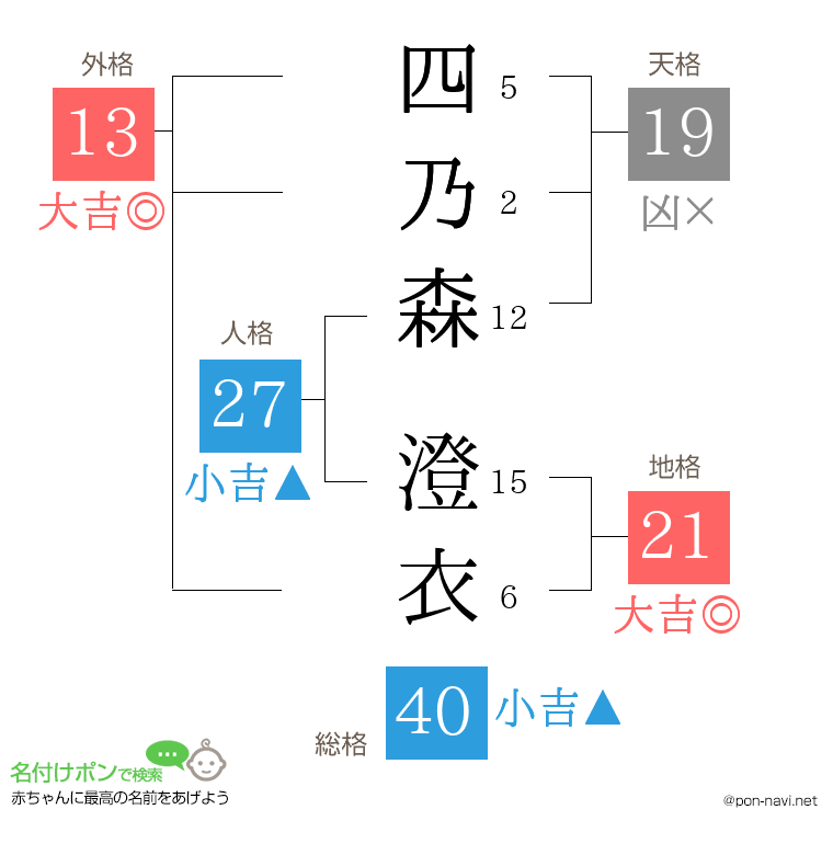 四乃森 澄衣さんの姓名判断結果