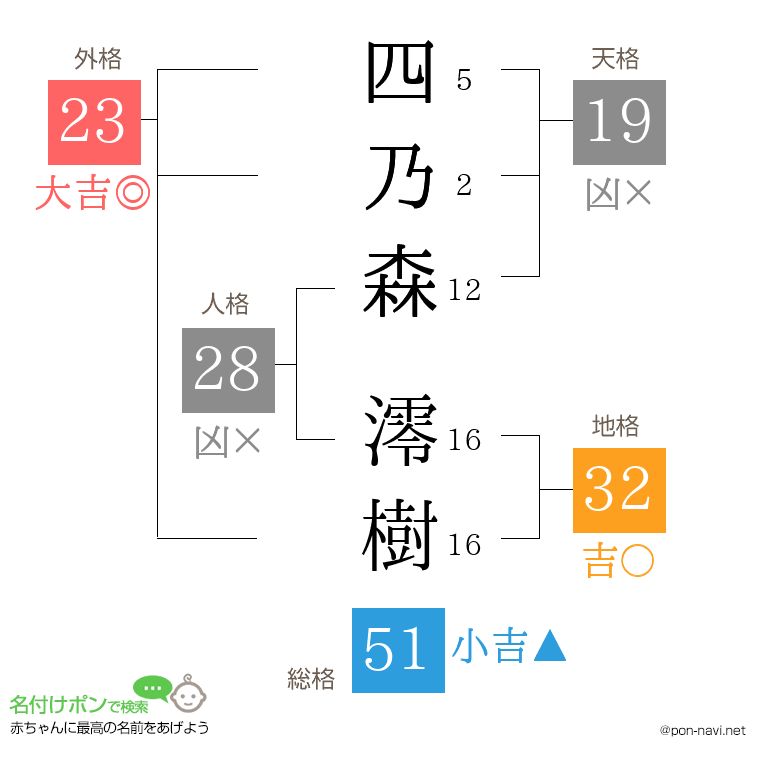 四乃森 澪樹さんの姓名判断結果