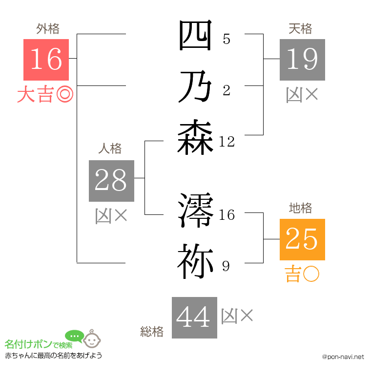 四乃森 澪祢さんの姓名判断結果