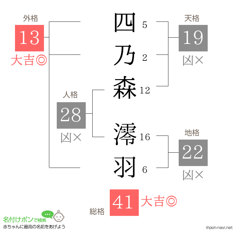 四乃森 澪羽さんの姓名判断結果