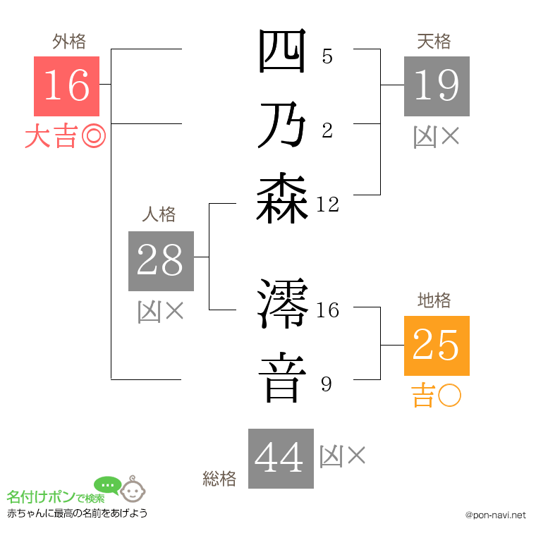 四乃森 澪音さんの姓名判断結果