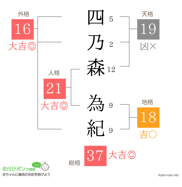 四乃森 為紀さんの姓名判断結果