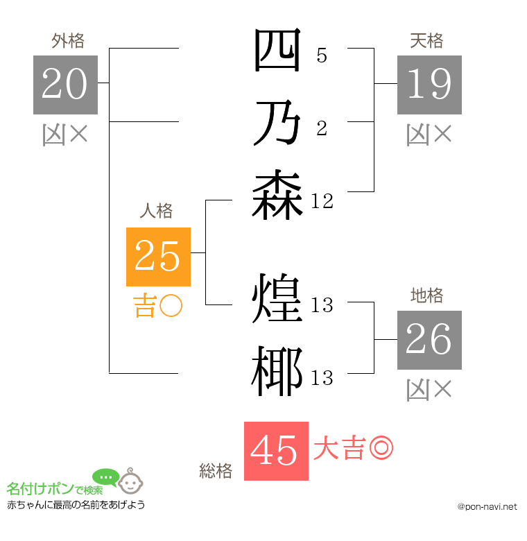 四乃森 煌椰さんの姓名判断結果
