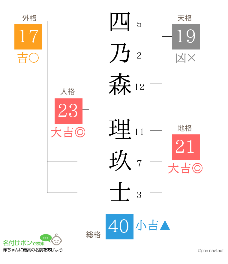 四乃森 理玖士さんの姓名判断結果