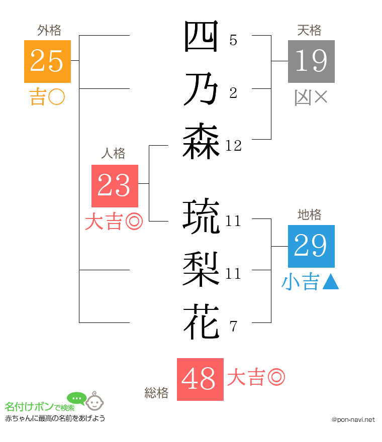 四乃森 琉梨花さんの姓名判断結果