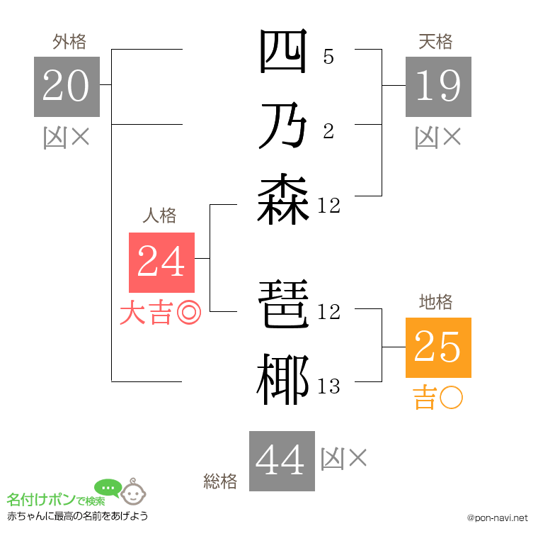 四乃森 琶椰さんの姓名判断結果