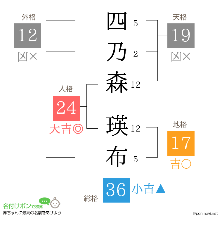 四乃森 瑛布さんの姓名判断結果