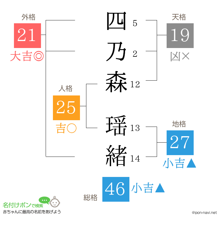 四乃森 瑶緒さんの姓名判断結果