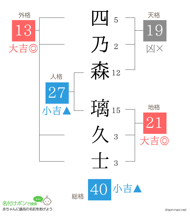 四乃森 璃久士さんの姓名判断結果