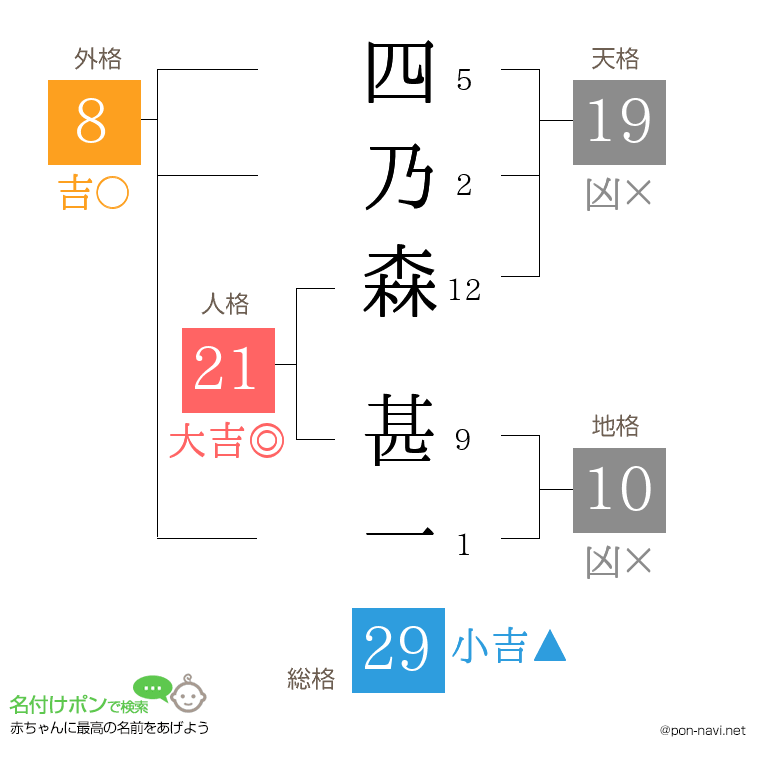 四乃森 甚一さんの姓名判断結果