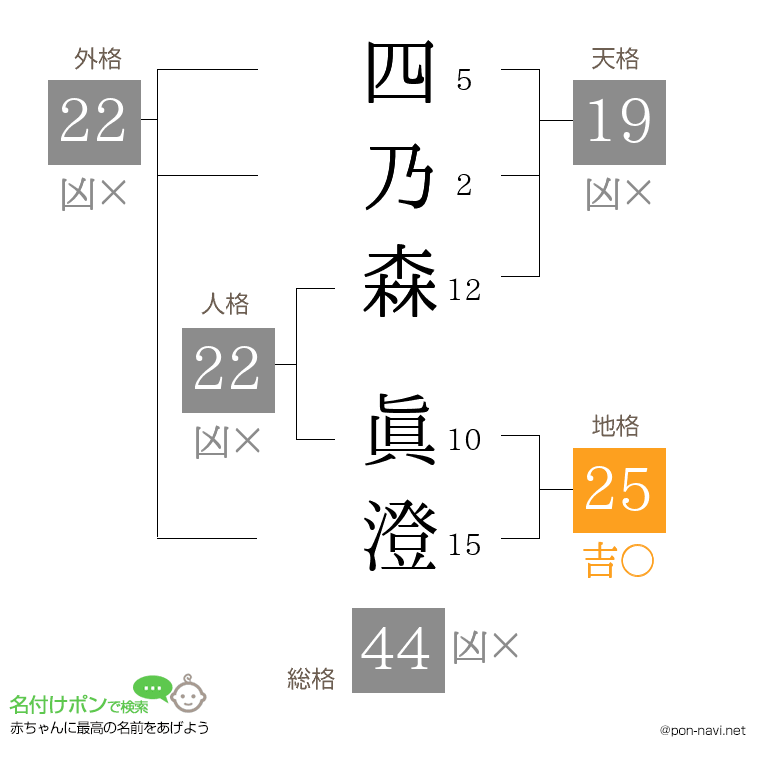 四乃森 眞澄さんの姓名判断結果