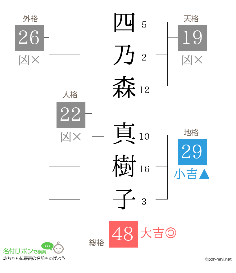 四乃森 真樹子さんの姓名判断結果