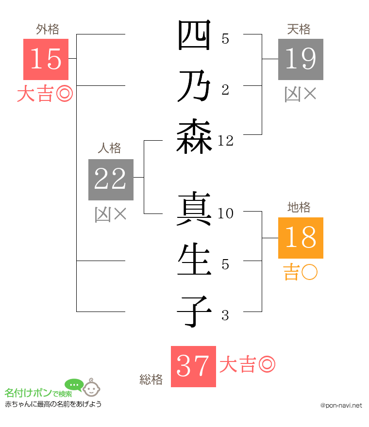 四乃森 真生子さんの姓名判断結果