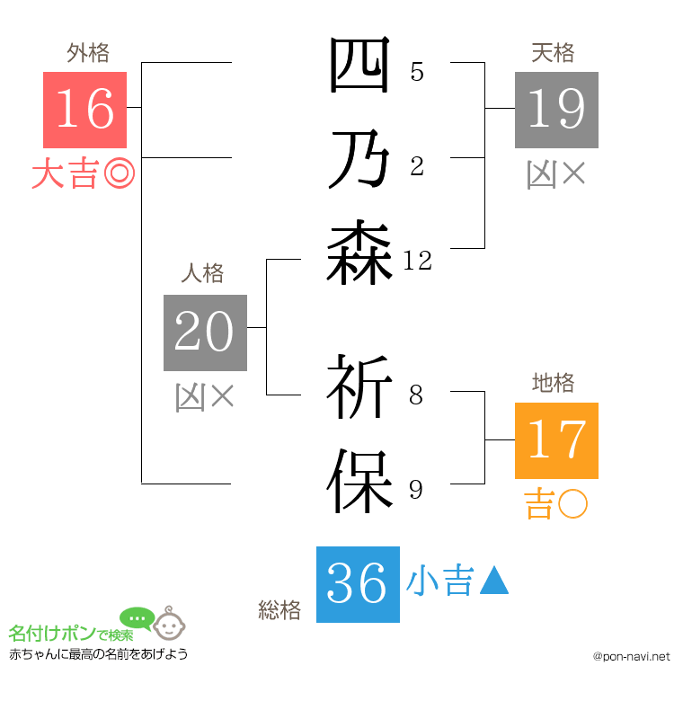 四乃森 祈保さんの姓名判断結果