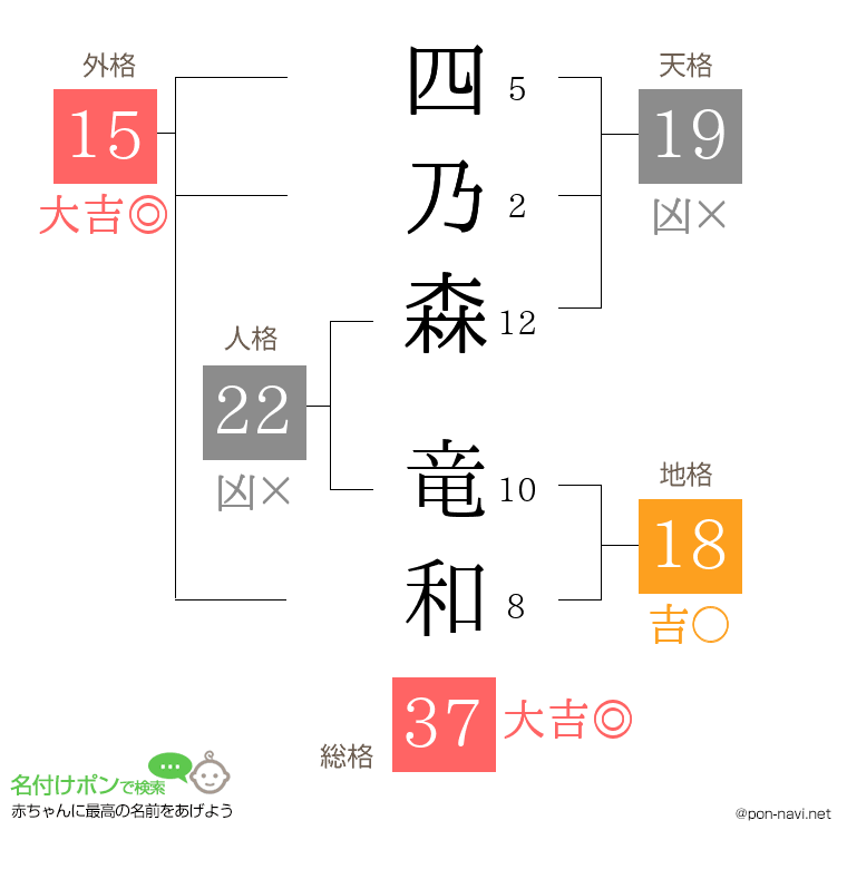 四乃森 竜和さんの姓名判断結果