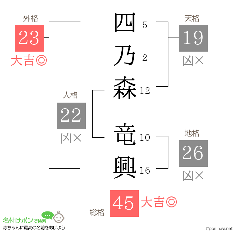 四乃森 竜興さんの姓名判断結果