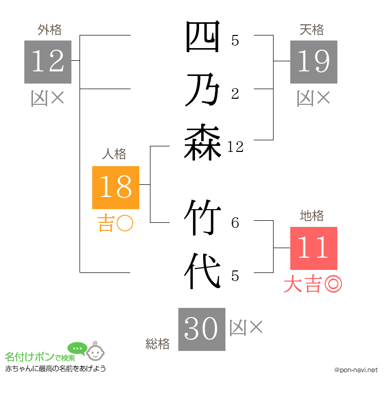 四乃森 竹代さんの姓名判断結果