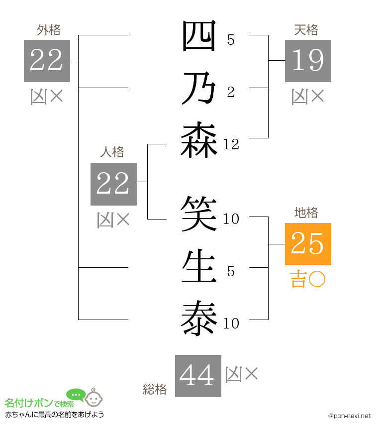 四乃森 笑生泰さんの姓名判断結果