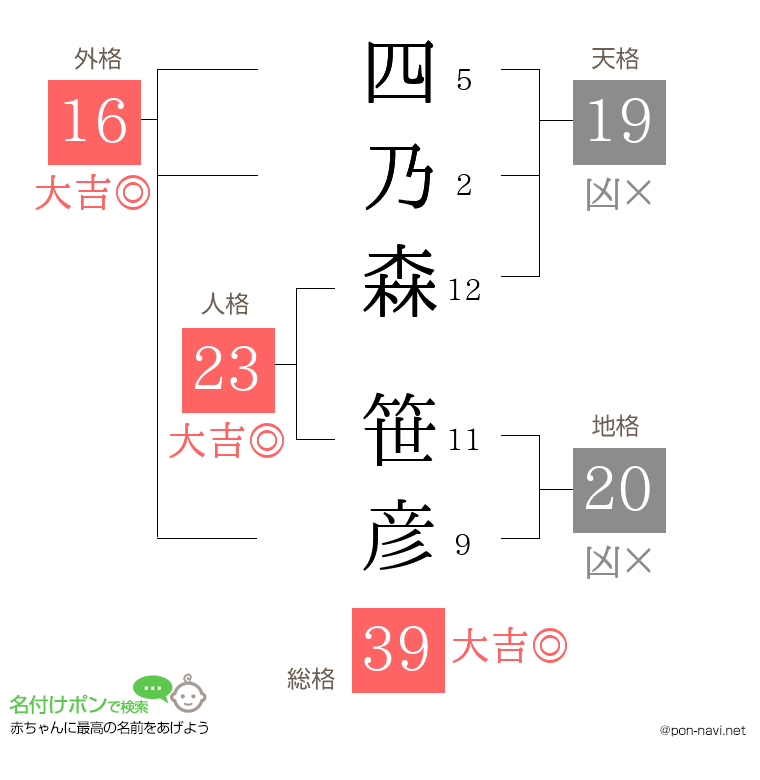 四乃森 笹彦さんの姓名判断結果