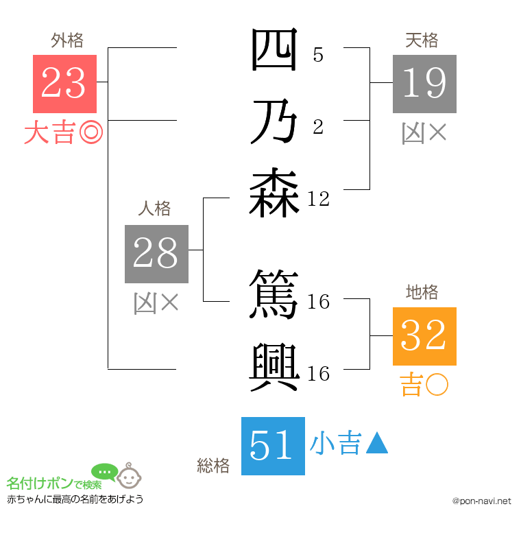 四乃森 篤興さんの姓名判断結果
