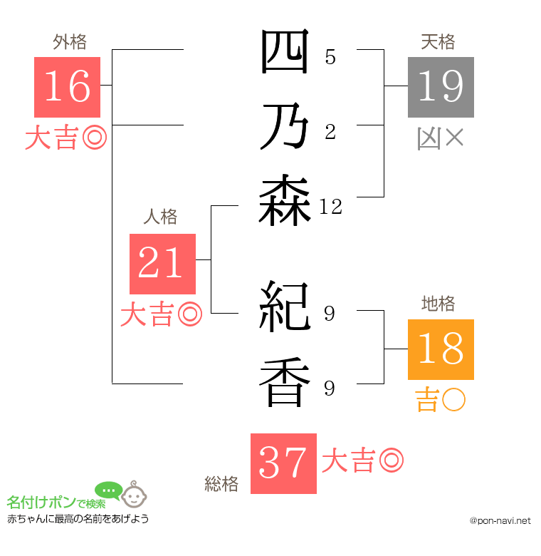 四乃森 紀香さんの姓名判断結果