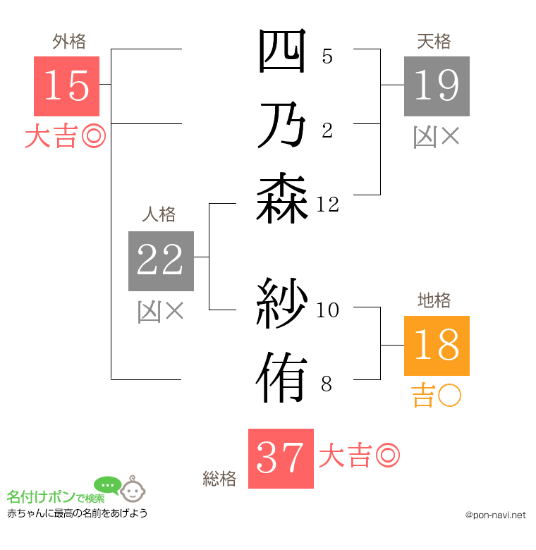 四乃森 紗侑さんの姓名判断結果