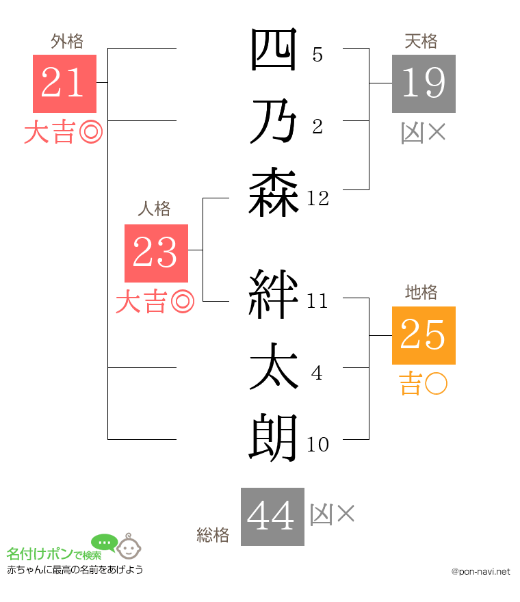 四乃森 絆太朗さんの姓名判断結果