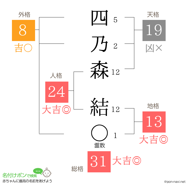四乃森 結さんの姓名判断結果