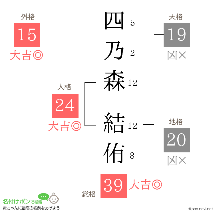 四乃森 結侑さんの姓名判断結果