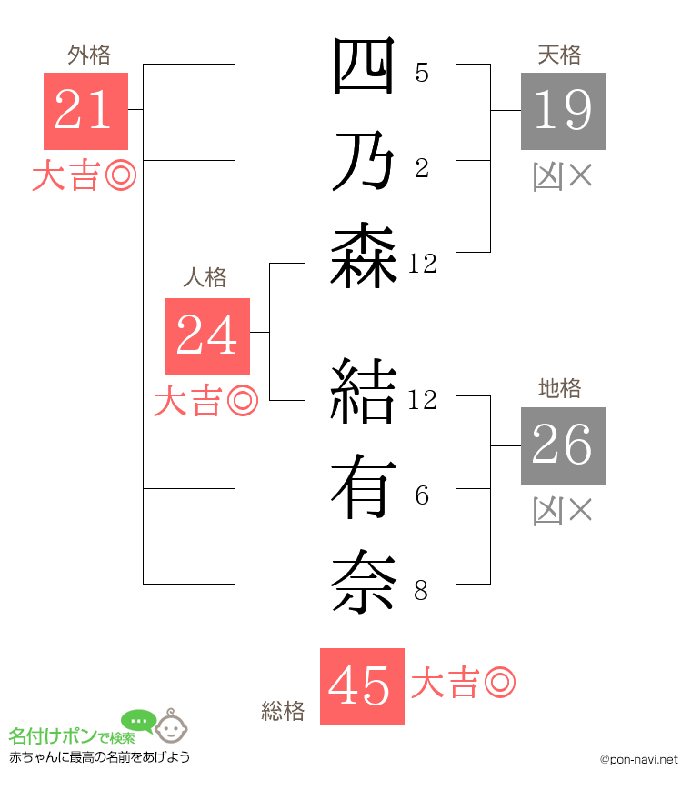 四乃森 結有奈さんの姓名判断結果
