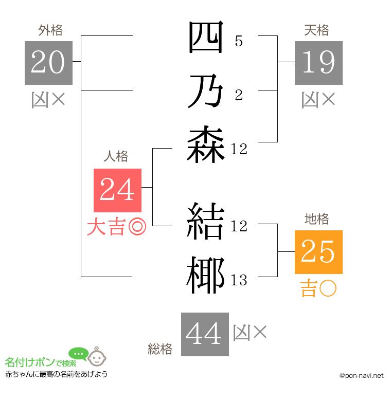 四乃森 結椰さんの姓名判断結果