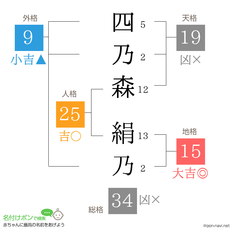四乃森 絹乃さんの姓名判断結果