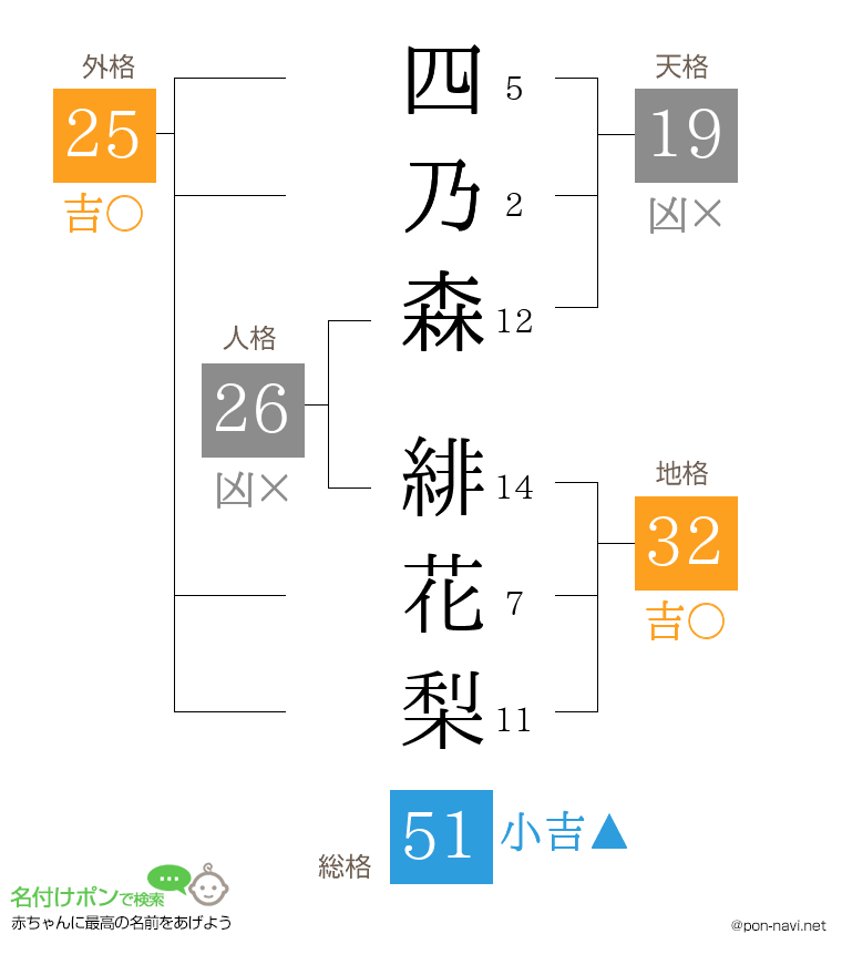 四乃森 緋花梨さんの姓名判断結果