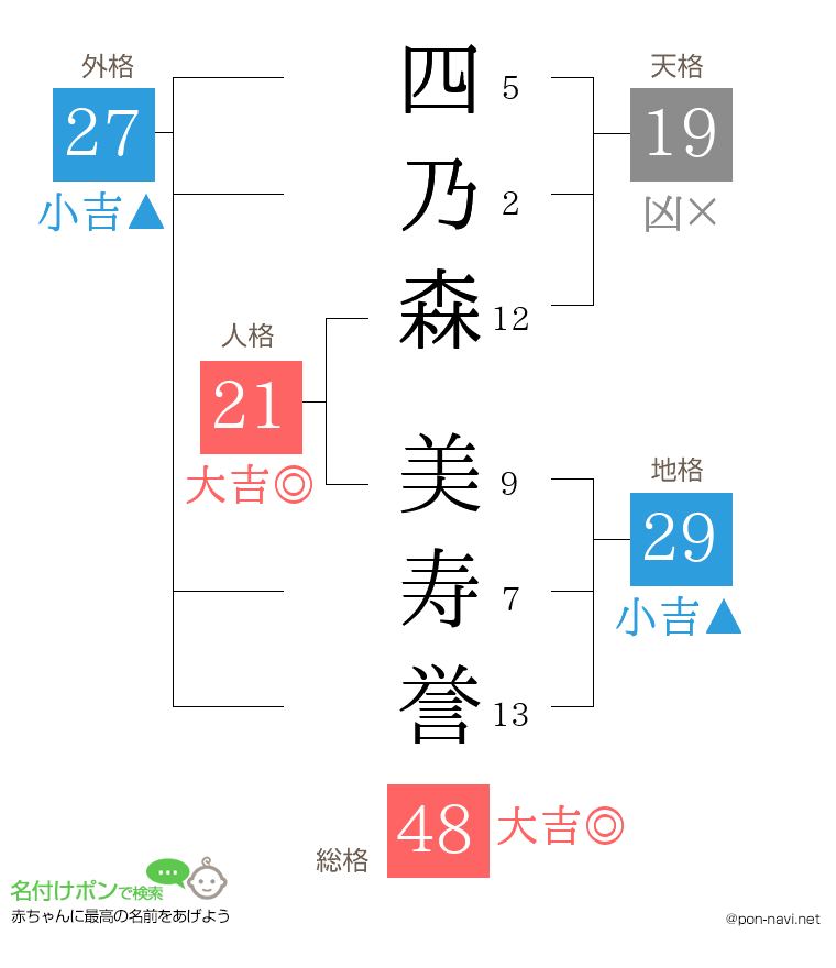 四乃森 美寿誉さんの姓名判断結果