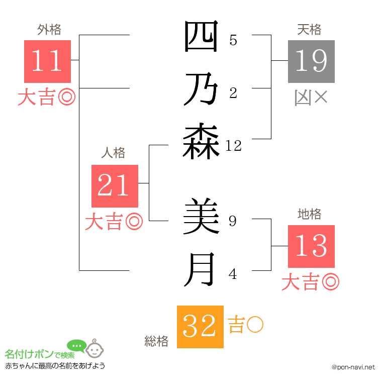 四乃森 美月さんの姓名判断結果