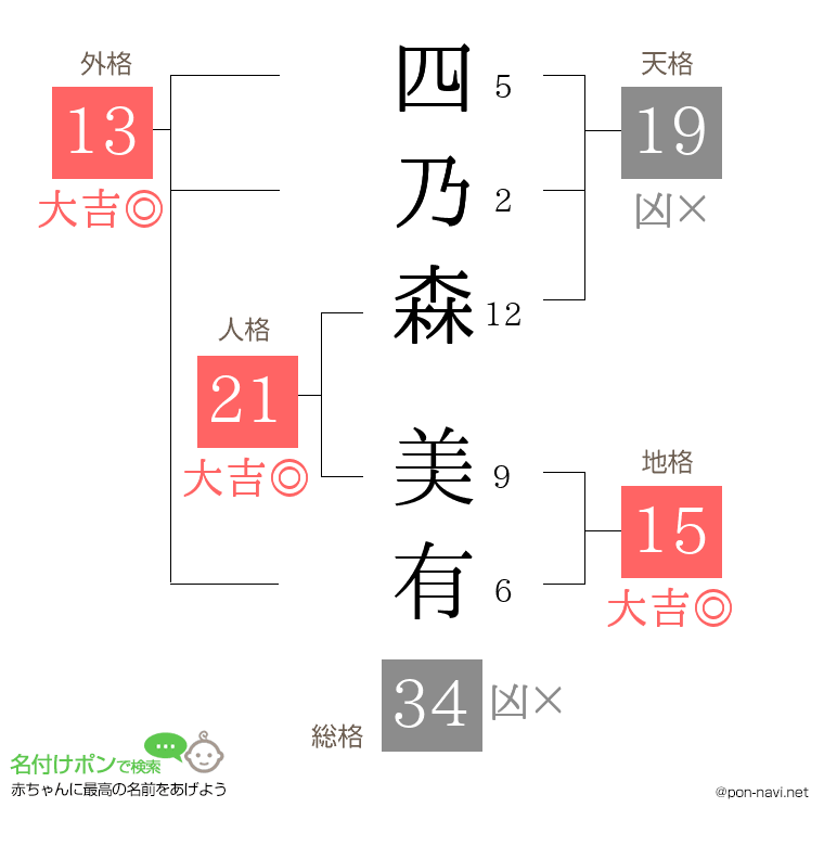 四乃森 美有さんの姓名判断結果