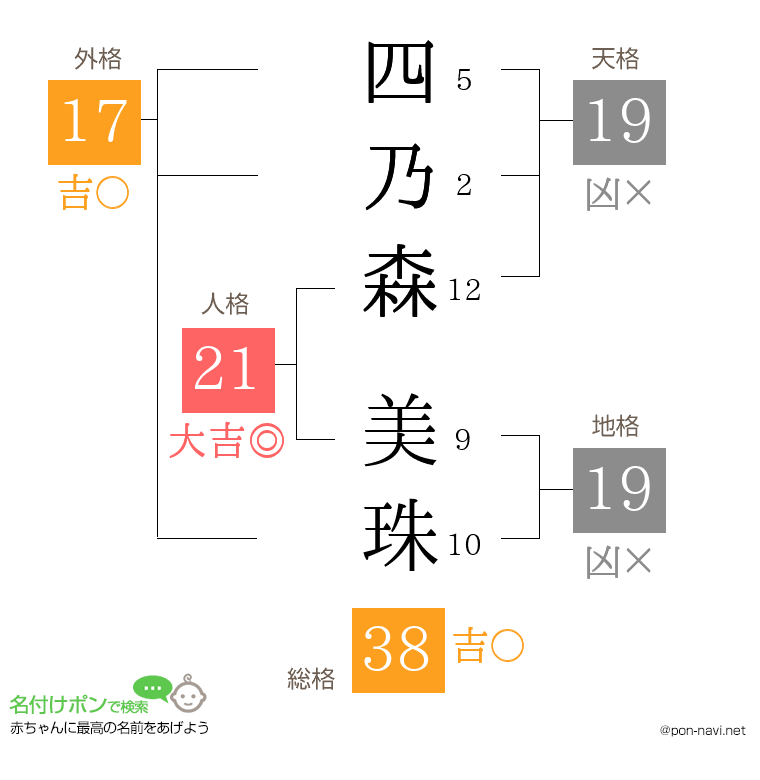 四乃森 美珠さんの姓名判断結果