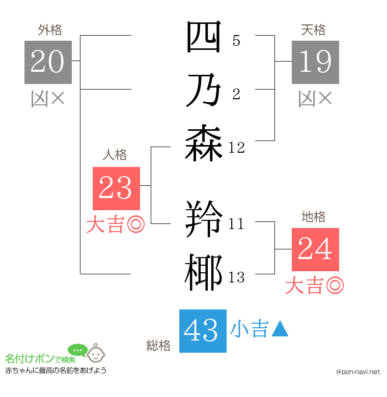 四乃森 羚椰さんの姓名判断結果