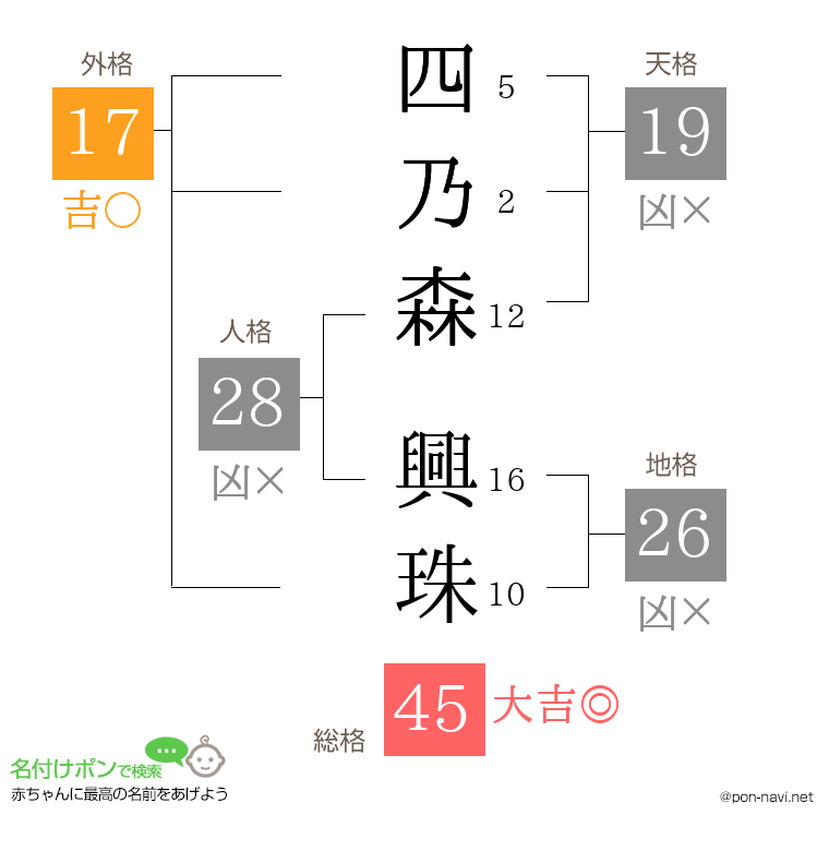 四乃森 興珠さんの姓名判断結果