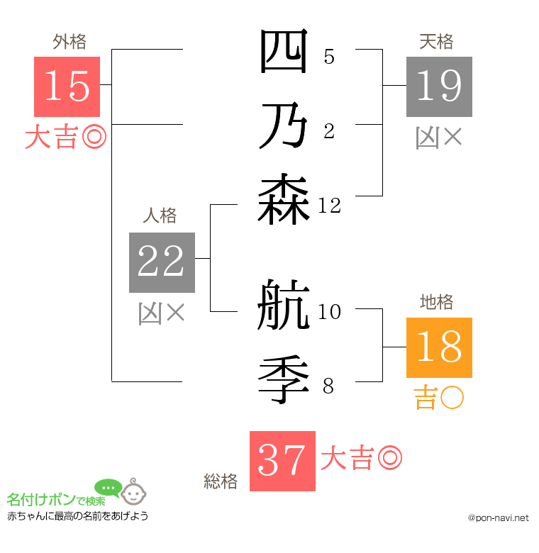 四乃森 航季さんの姓名判断結果