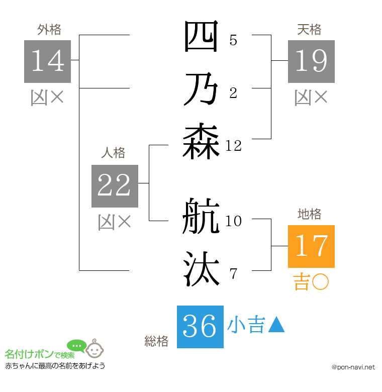 四乃森 航汰さんの姓名判断結果