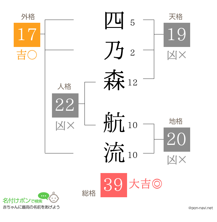 四乃森 航流さんの姓名判断結果