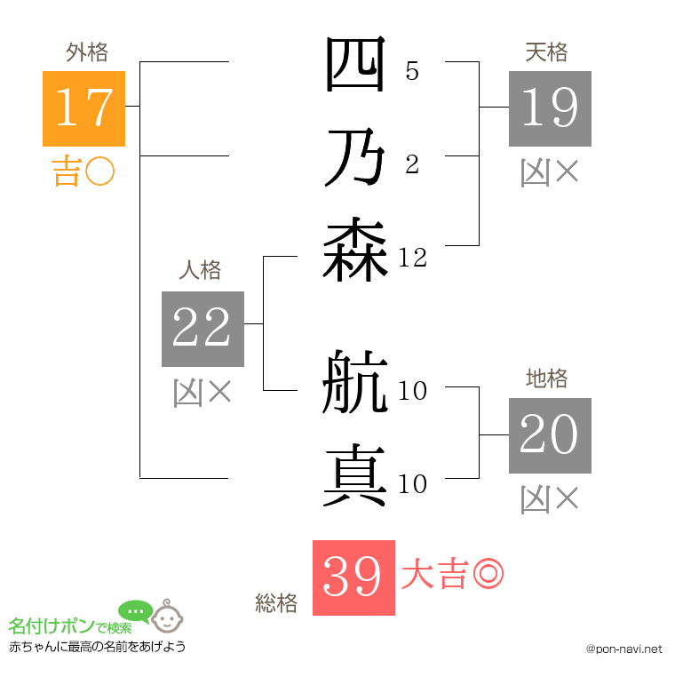 四乃森 航真さんの姓名判断結果