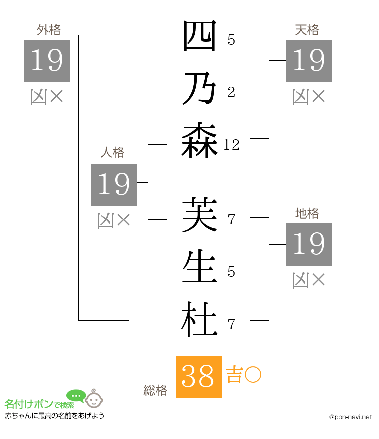 四乃森 芙生杜さんの姓名判断結果