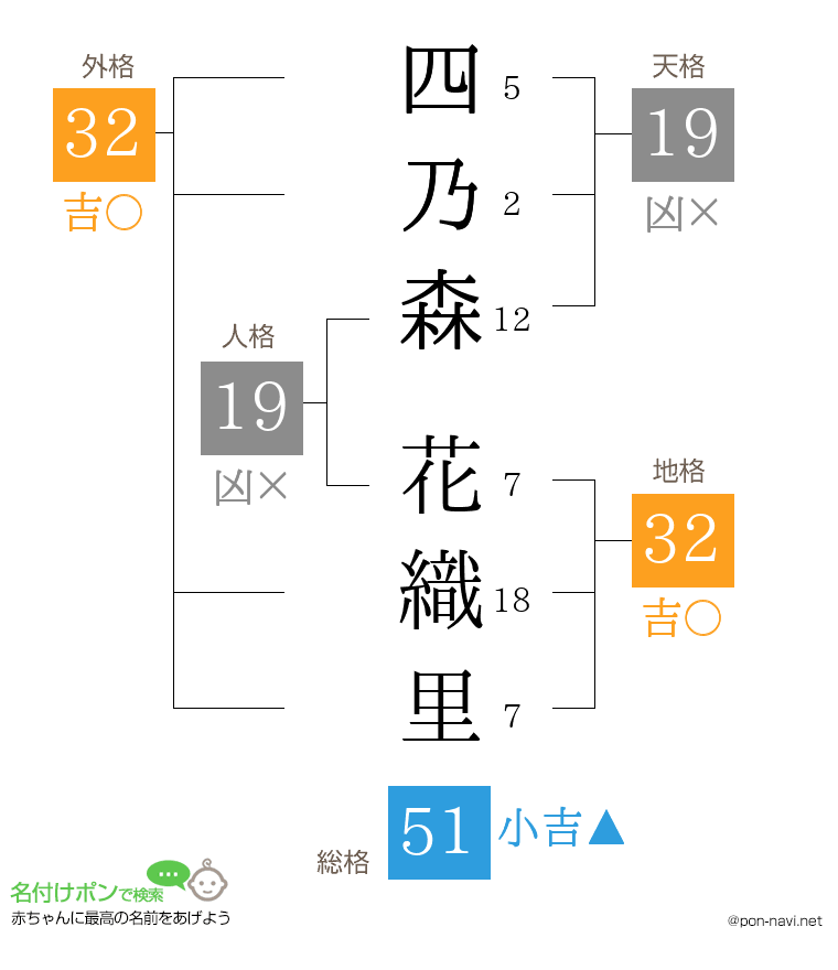 四乃森 花織里さんの姓名判断結果
