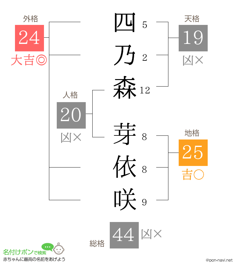 四乃森 芽依咲さんの姓名判断結果