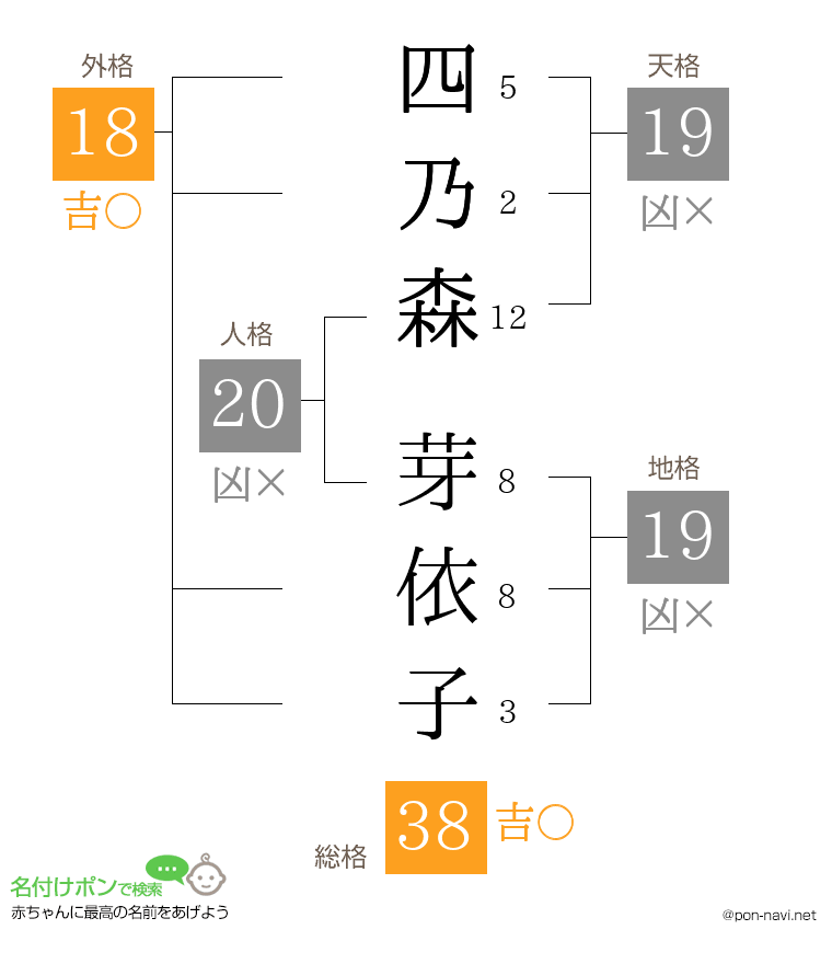 四乃森 芽依子さんの姓名判断結果